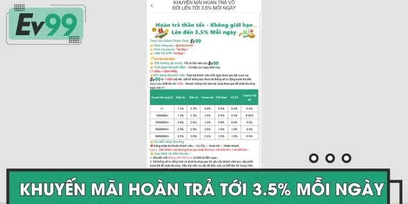 Khuyến mãi hoàn trả tới 3.5% mỗi ngày